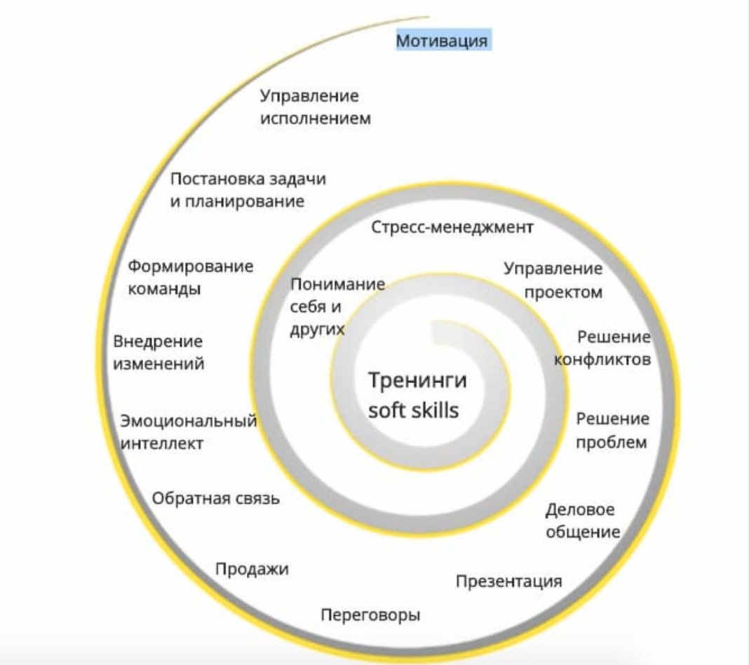 Soft skills руководителя проекта Soft skills что это такое простыми словами и какие бывают навыки софт скиллс