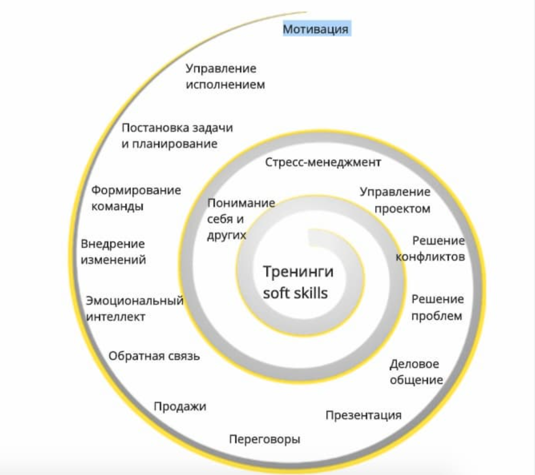 Навык метод. Гибкие навыки. Тренинг софт Скиллс. Гибкие навыки список. Классификация мягких навыков.