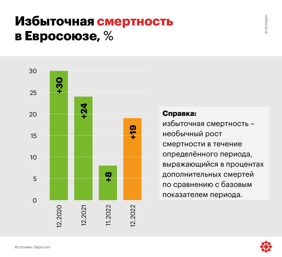 Избыточная смертность в Евросоюзе. ©octagon.media, 2023