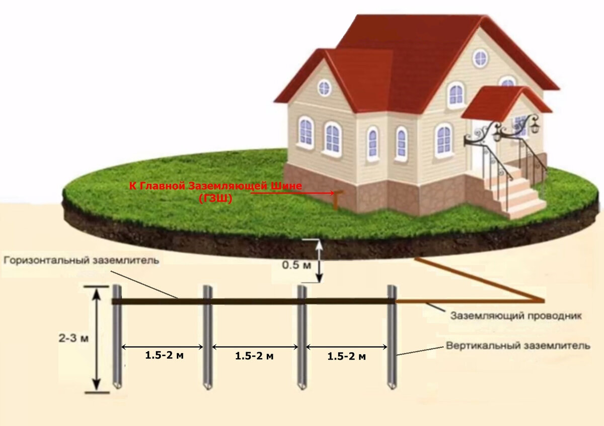 Как сделать заземление дома треугольным заземлителем