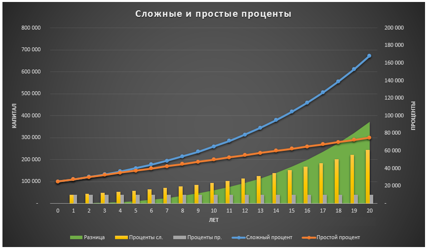 Инвестиции высокий процент. График сложного процента. Сложный процент. Простой процент и сложный графики. Как работает сложный процент.
