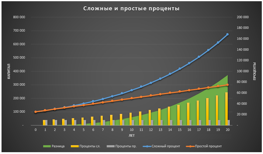 График сложного процента. Сложный процент. Инвестиции проценты. Сложный процент пример.