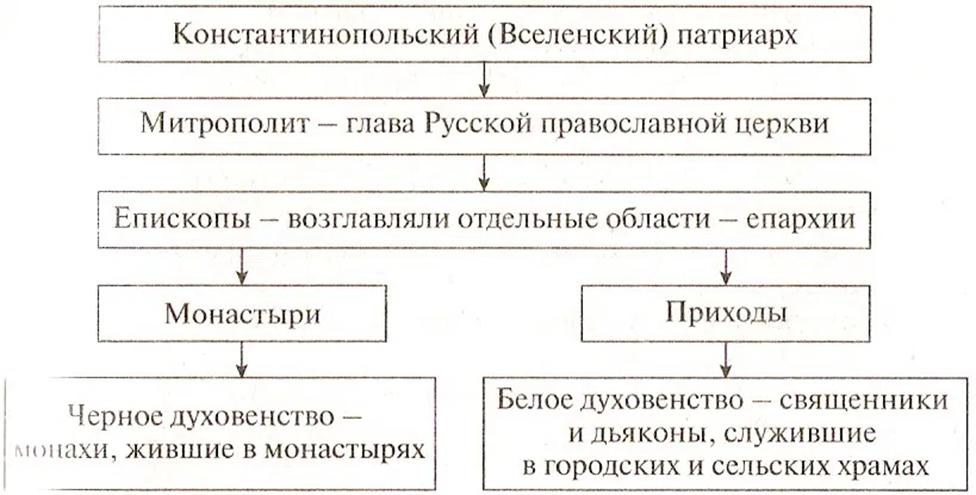 Управление церквями. Церковная организация древней Руси 6 класс схема. Церковная организация древней Руси 6 класс. Схема организация церкви на Руси. Структура церковной иерархии древней Руси.