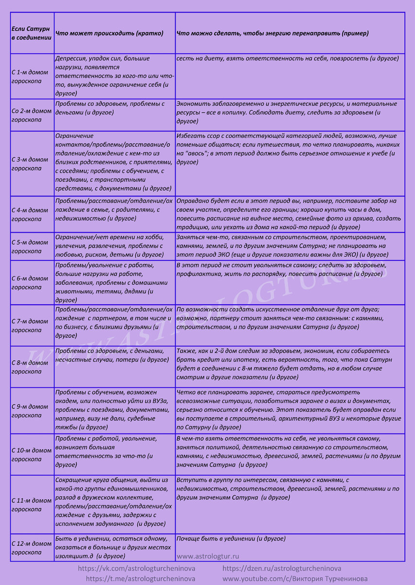 Сатурн в соединении с домами гороскопа