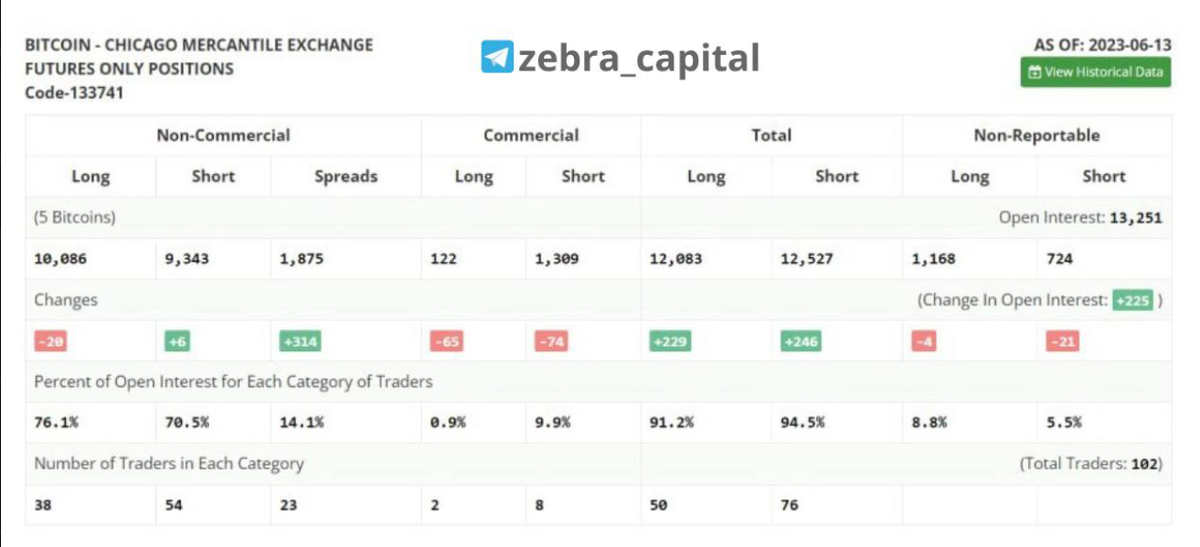 Отчет CME от 13.06.2023
