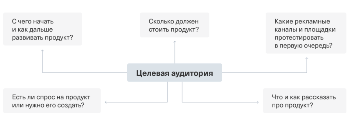 На какие вопросы по продукту поможет ответить знание целевой аудитории