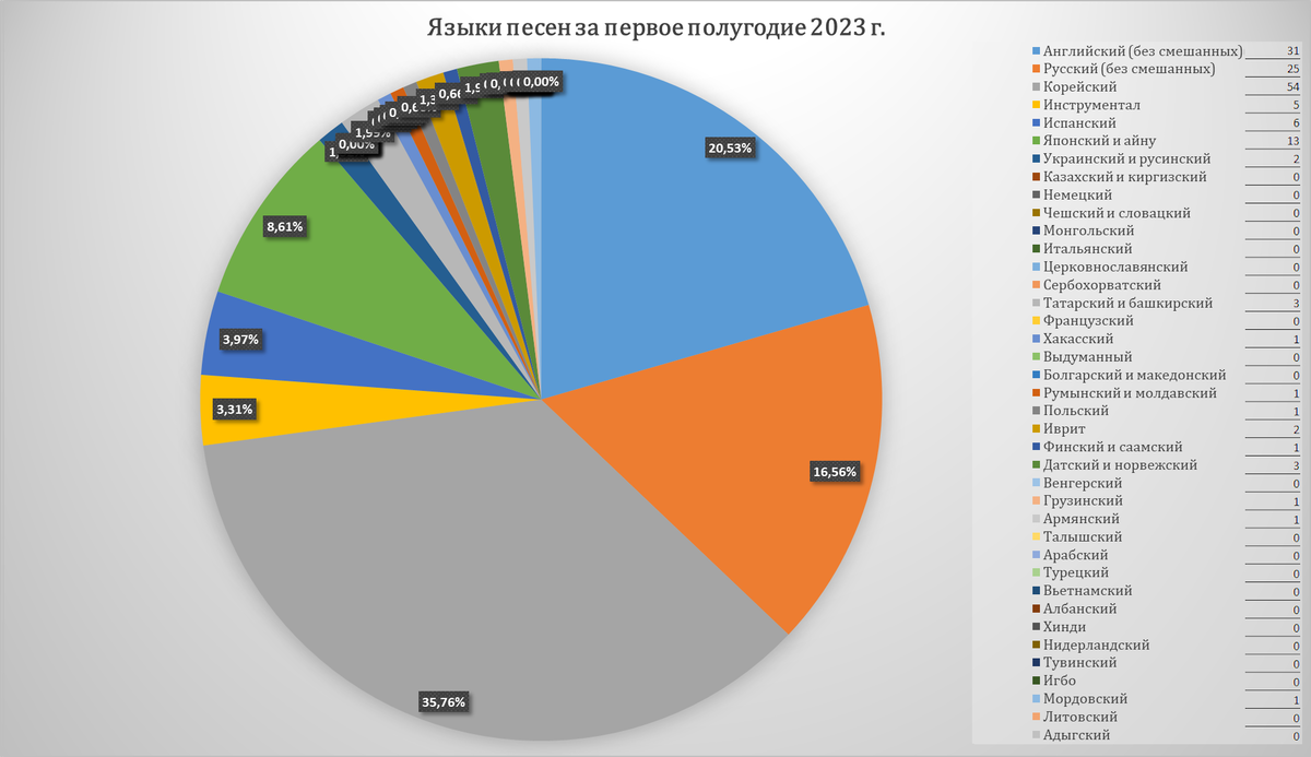 Языковый анализ