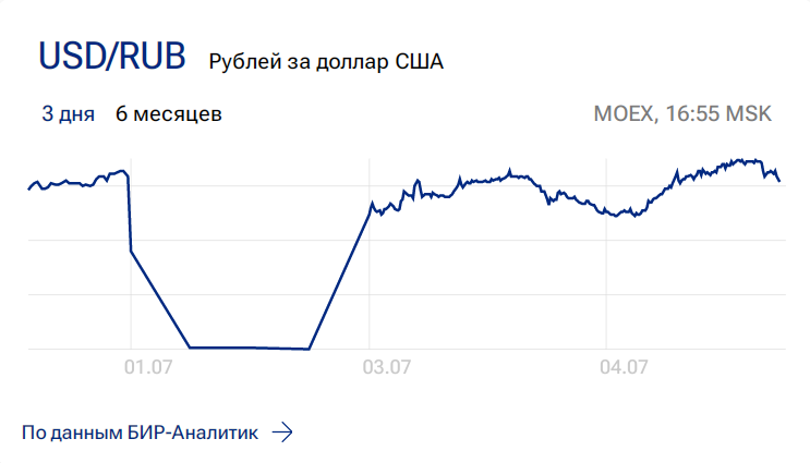 Доллар будет падать