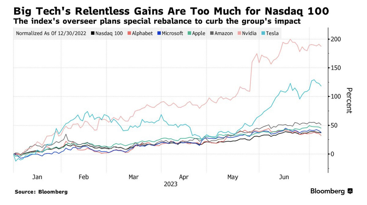 Состав FAANG+T в индексе Насдак 