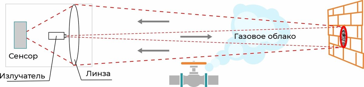 Рисунок 1 – Принцип работы лазерного детектора