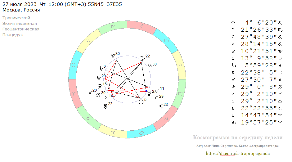 Четверг, 27 июля 2023, полдень. Космограмма на середину недели. 
