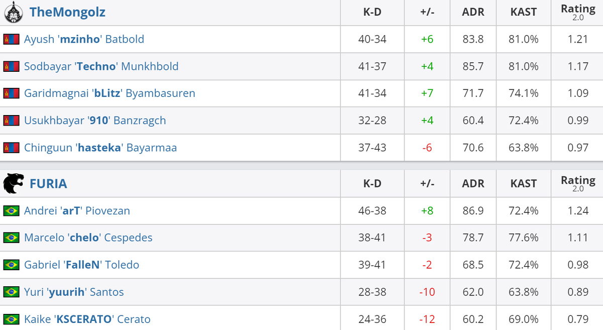     Статистика игроков матча TheMongolz – FURIA