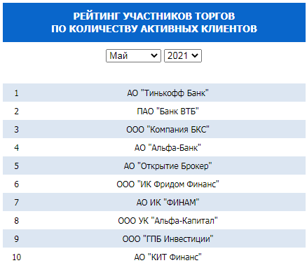 Рейтинг брокеров на Санкт-Петербургской бирже по количеству активных пользователей
