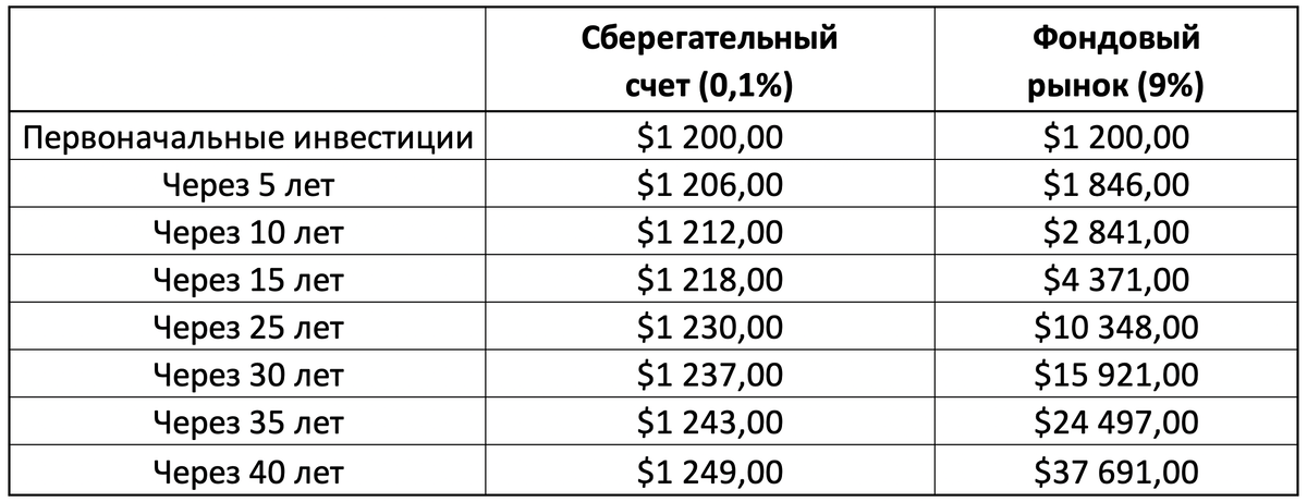 Рост капитализации, при одном вложении