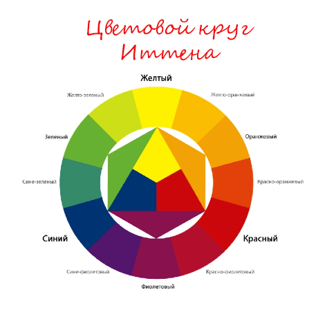 Цветовой круг Иттена: первичные. вторичные и третичные цвета.
