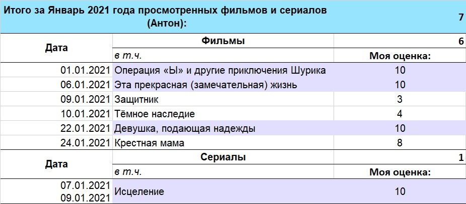 Мой личный анализ просмотренных фильмов и сериалов за Январь 2021 года. 