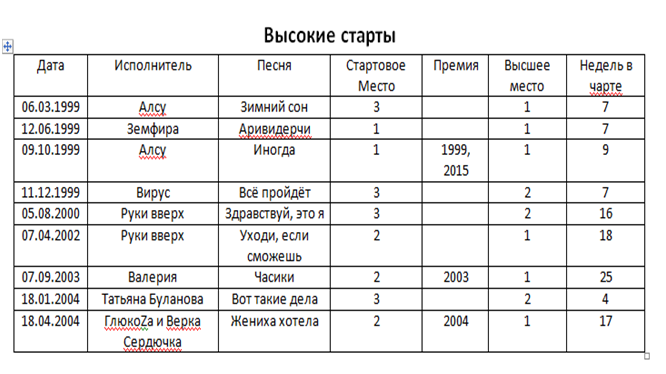 Таблица сформирована автором публикации.