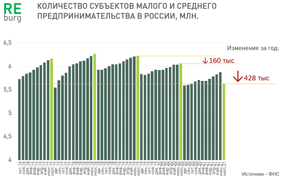 Малая численность. Малый бизнес в России 2021 статистика. Количество малых предприятий в России 2022 статистика. Малые предприятия статистика 2021. Статистика малого бизнеса в России 2021 Росстат.