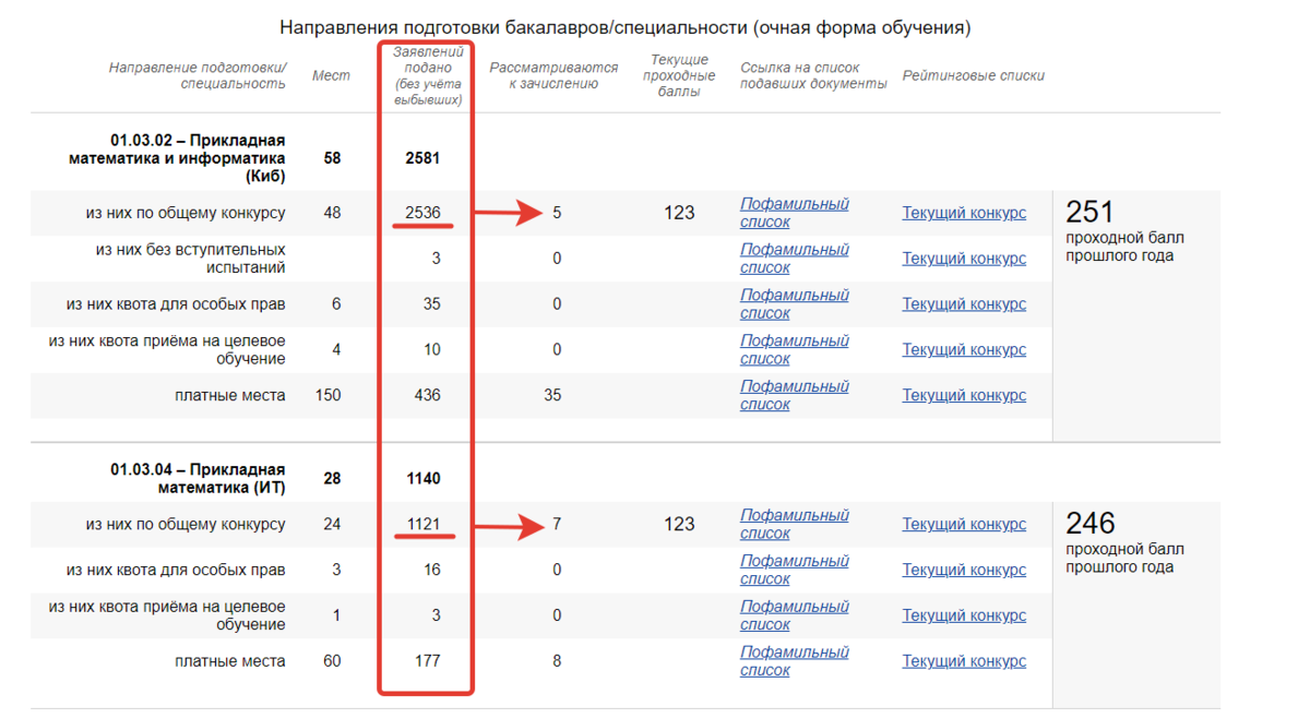 Мирэа конкурсные списки