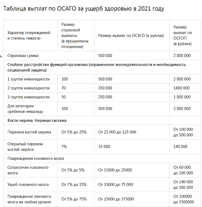 Часть таблицы выплат по ОСАГО за ущерб здоровью в 2021 г.