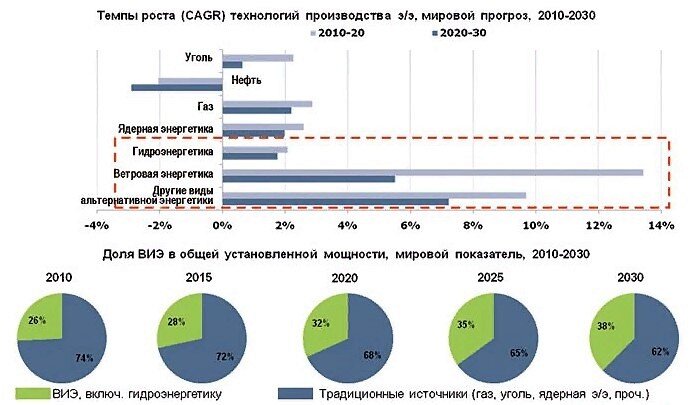 Сегодня ВИЭ, в лице солнечно-ветровой энергетики - это наиболее быстрорастущий сегмент энергетической отрасли человечества, несмотря на все их проблемы с устойчивостью и мощностью генерации.