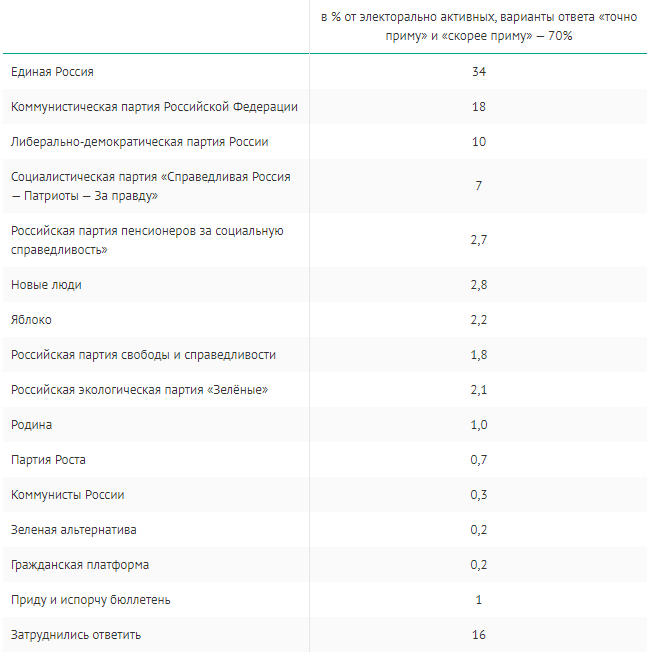 Какую партию вы бы предпочли при голосовании на осенних выборах?