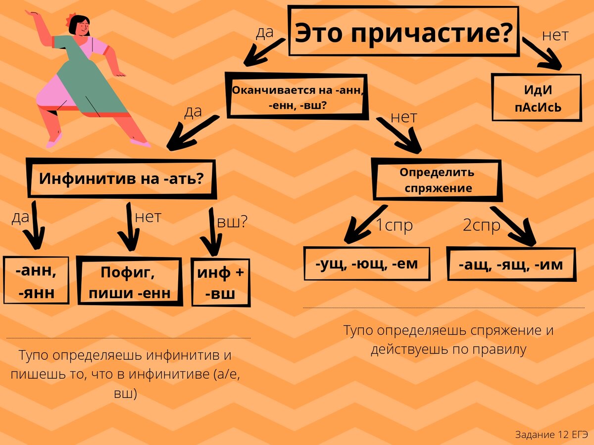 Задание 12 в ЕГЭ по русскому языку нацелено на проверку знания <b>правил</b> спряж...