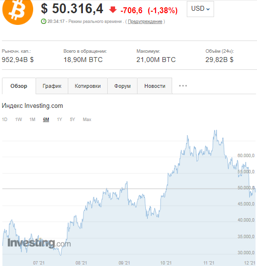 Курс Биткойна