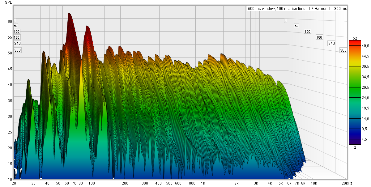 Мой любимый график - ватерфол, который очень наглядно показывает, что творится со звуком в помещении