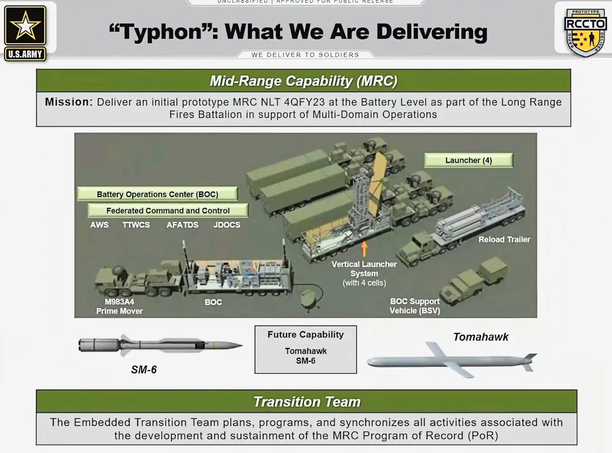 Ракетного комплекса тифон. Ракетного комплекса MRC Typhon. Mid-range capability. Американские ракетные комплексы.