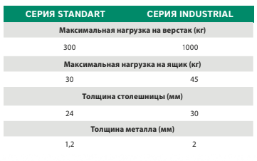 Основные различия серий Standart и Industrial