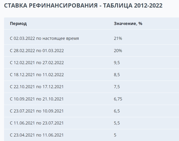 Неустойка по ставке рефинансирования цб