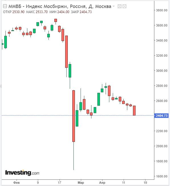Изменение индекса ММВБ в дневном тайм-фрейме на 14.04.22. Данные взяты из открытых источников для целей иллюстрации.