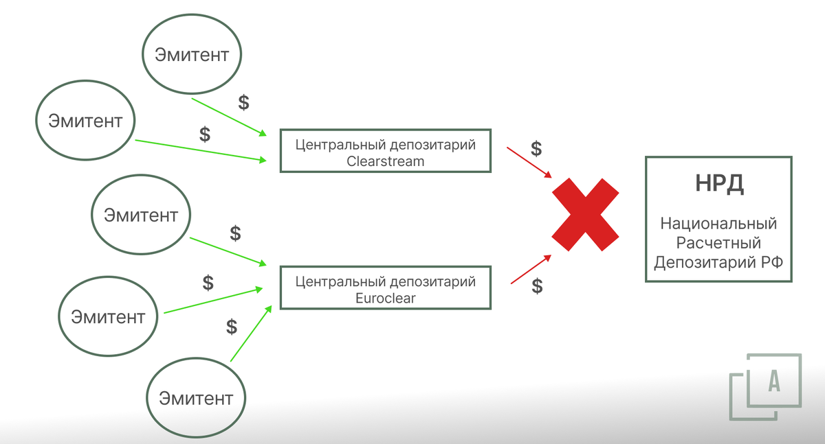 Перечисления денежных средств остановились из-за санкций