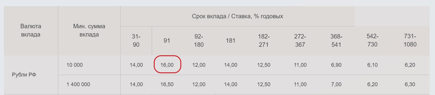 Ключевая ставка упала до 14%, а с ней и ставки по вкладам. 5 интересных вкладов со ставкой от 15%4