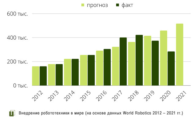  Вместо запланированного роста на 13% в год, в 2019-2020 гг. наблюдается снижение темпов роботизации на 10-12%.