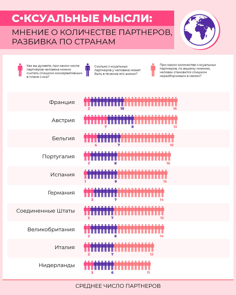 Сколько сексуальных партнеров за жизнь — это «нормально»? | Купрум