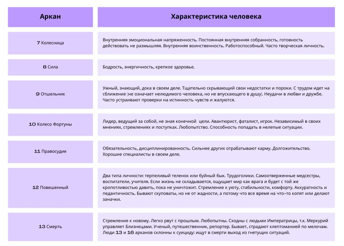 Почитать аркан. Аркан личности. Аркан личности по дате. Как рассчитать Аркан личности по дате рождения. Краткие характеристики Арканов.