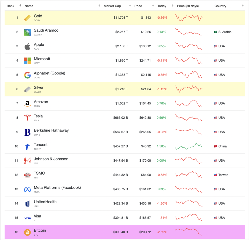 Top 10 global ranking