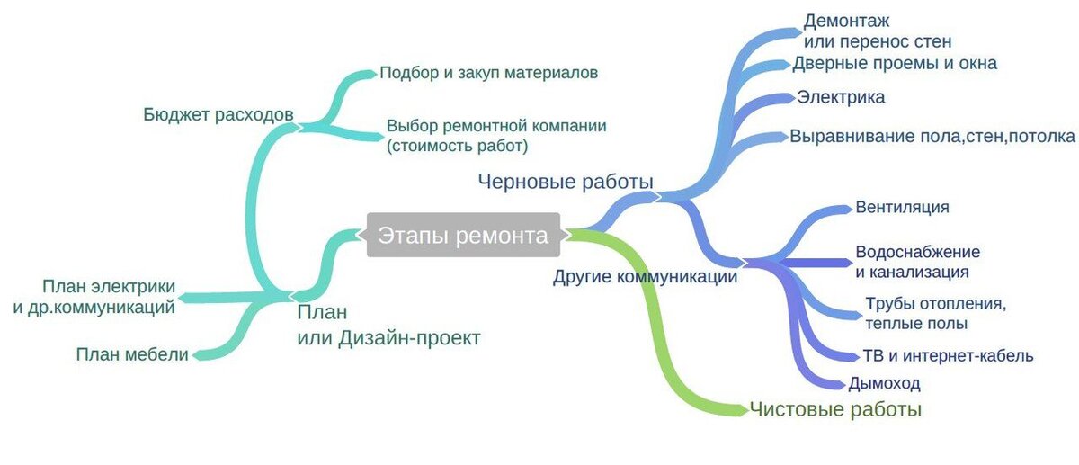 План ремонта квартиры с нуля в новостройке