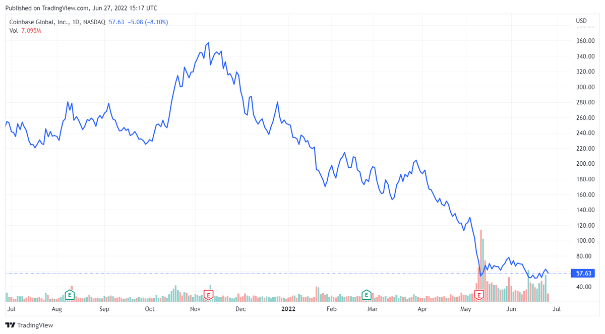 Акции Coinbase упали за последние семь месяцев. Источник: TradingView.