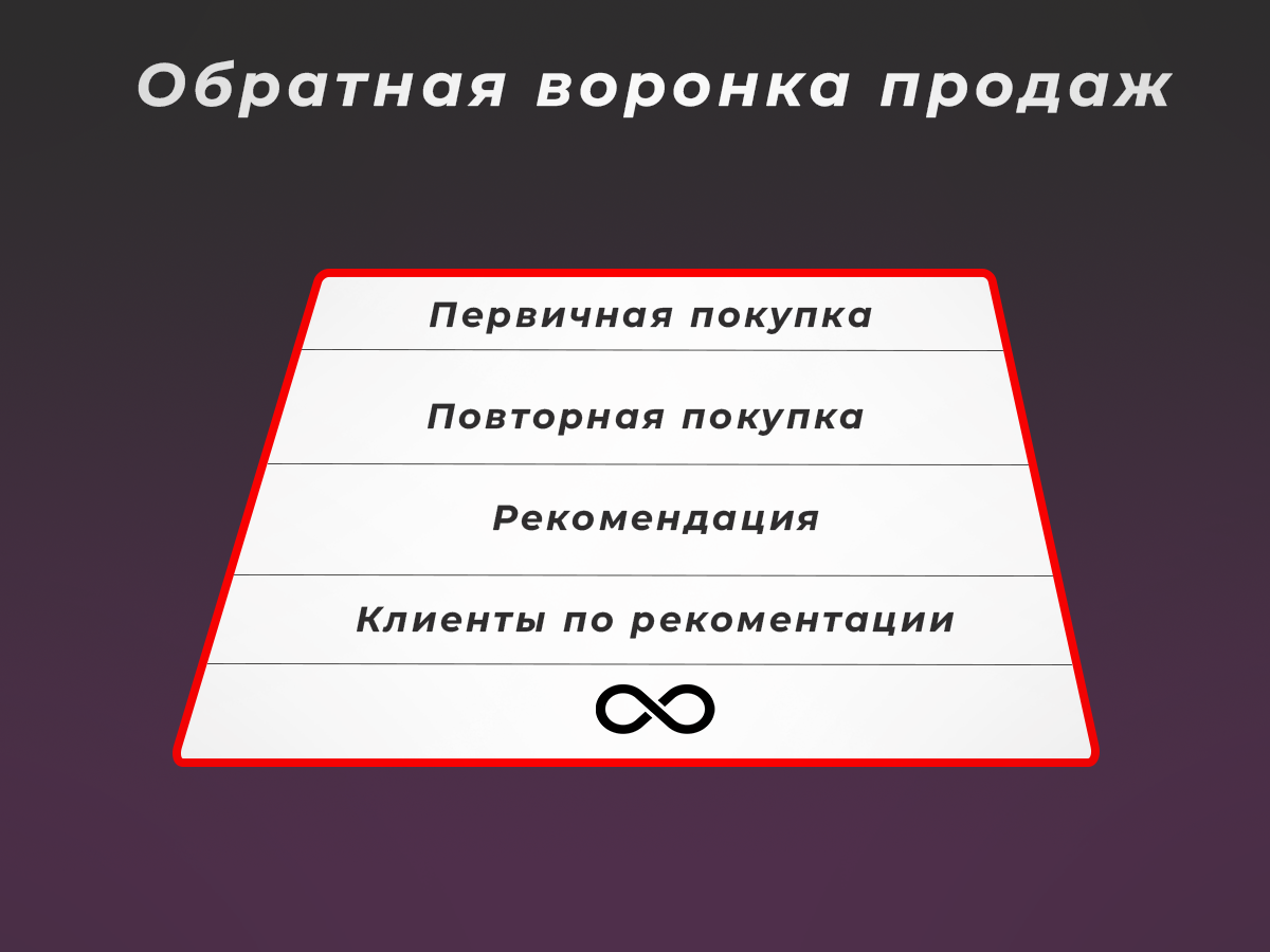 Обратная воронка продаж