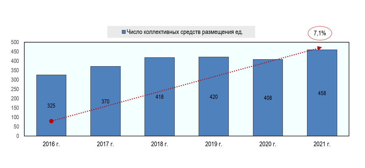 Источник: Красноярскстат, Агентство по туризму Красноярского края, расчеты: Центр экономики рынков
Рис. 1. Число гостиниц и других коллективных средств размещения Красноярского края, ед.