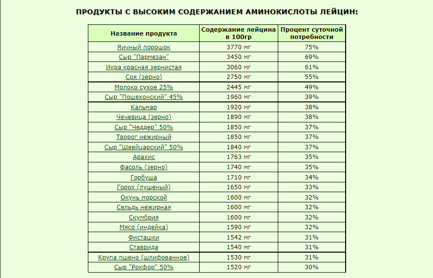 Какое количество пищи содержит 3-4 грамма лейцина