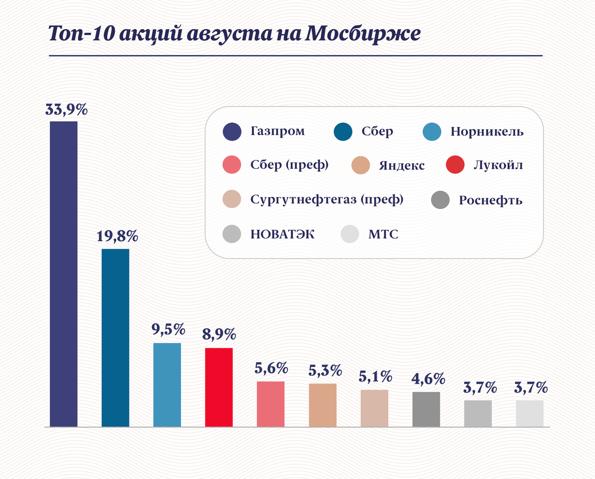 Топ-10 акций августа на МосбиржеИнфографика: «Московские новости»