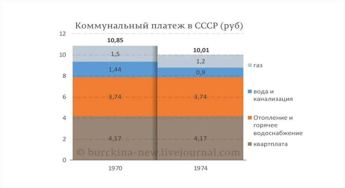 средний платеж в СССР