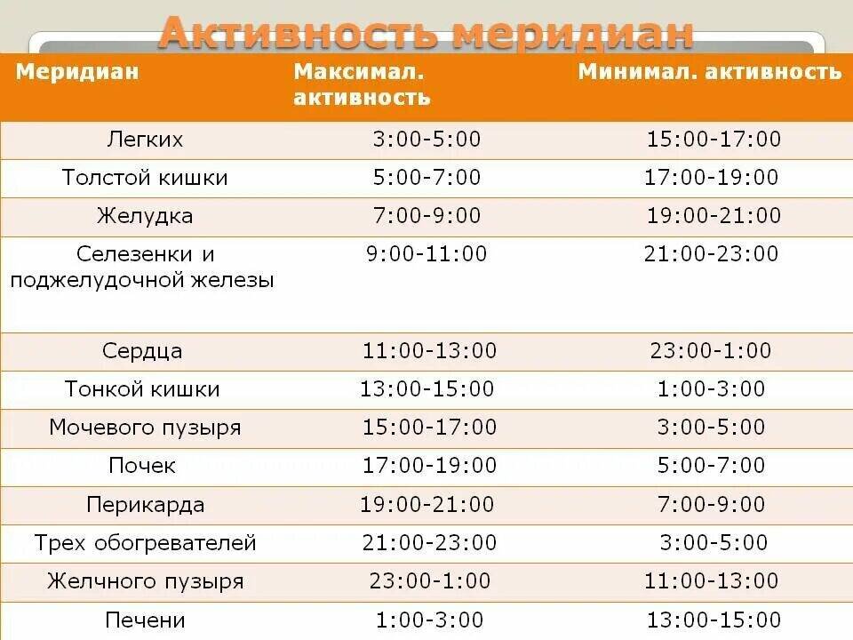 Время активности органов. Часы активности меридианов человека. Меридианы активность по времени. Активация меридианов по часам. Время активности меридианов органов человека.