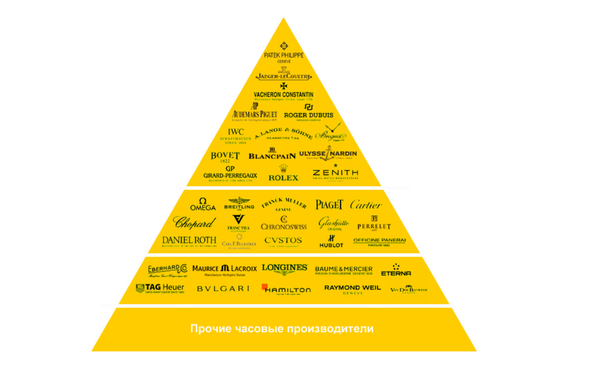 Класс высшего уровня. Иерархия швейцарских часовых брендов. Рейтинг часовых брендов Швейцарии. Пирамида швейцарских часов. Пирамида часовых брендов.