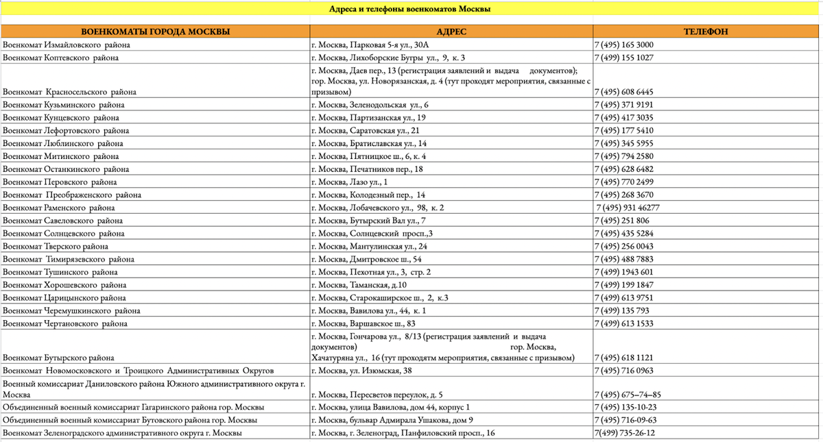 Списки комиссариатов