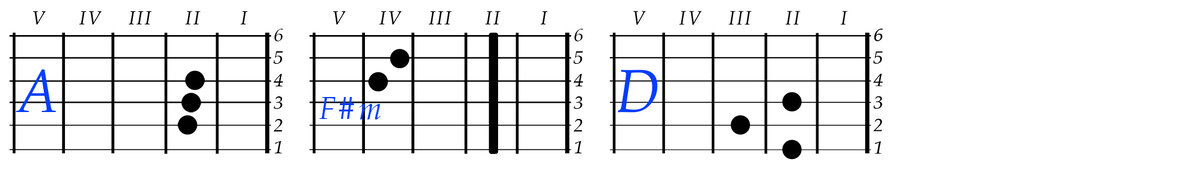 Римскими цифрами обозначены лады гитары. Цифрами 1- 6 обозначены струны гитары. 1- самая тонкая струна.
